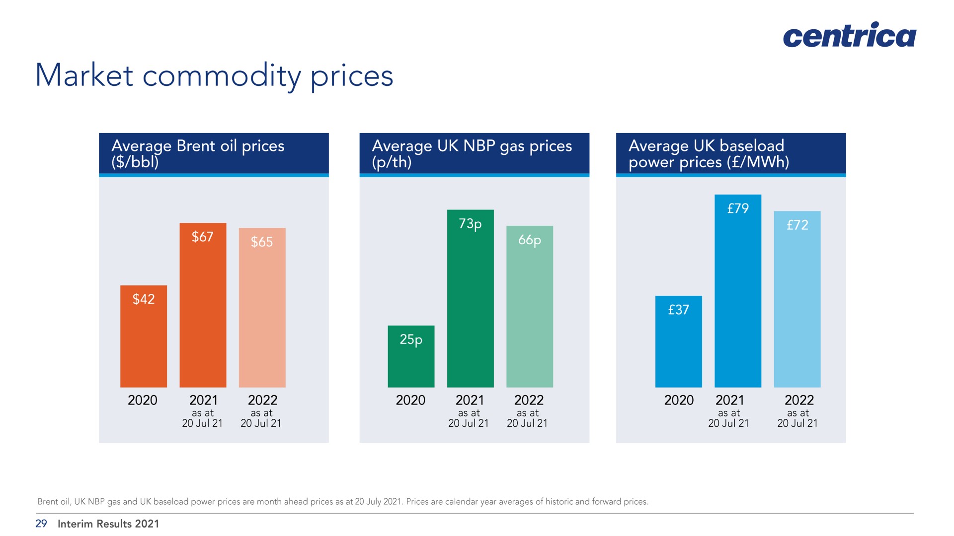 market commodity prices | Centrica