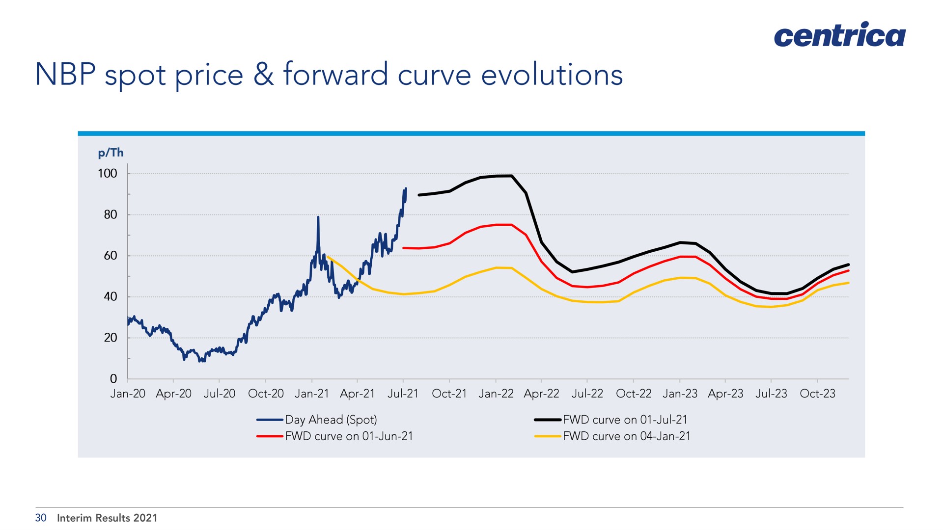 spot price forward curve evolutions | Centrica