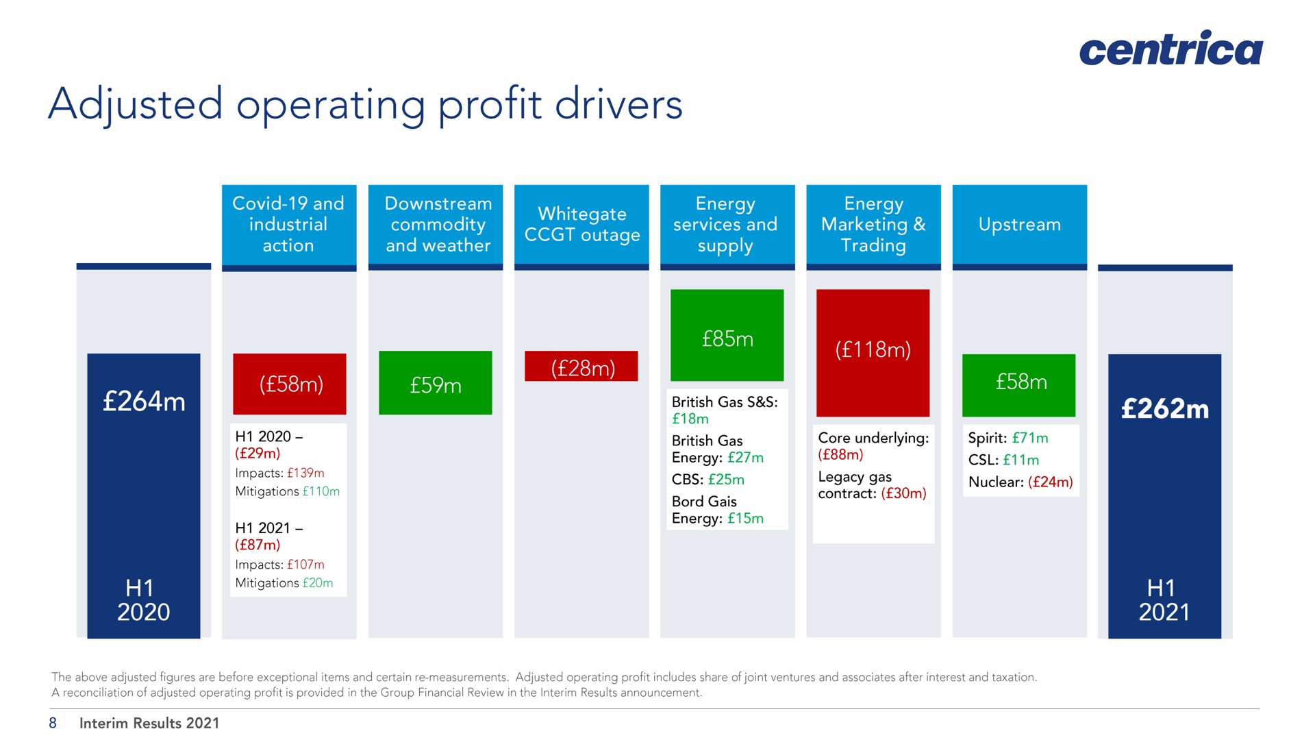 adjusted operating profit drivers | Centrica