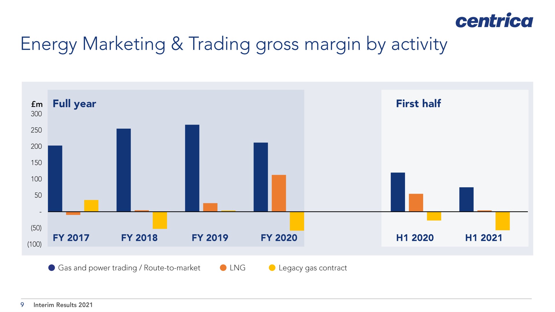 energy marketing trading gross margin by activity | Centrica