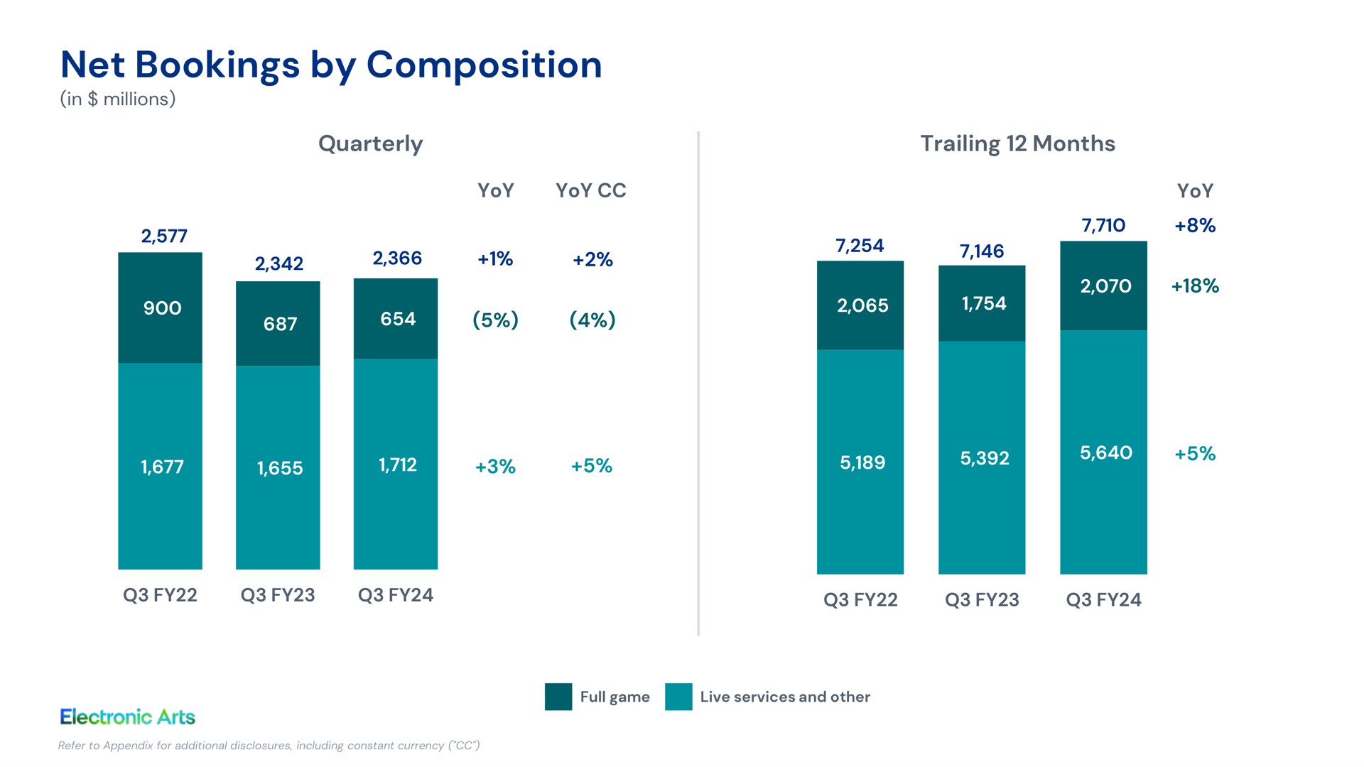 net bookings by composition quarterly trailing months | Electronic Arts