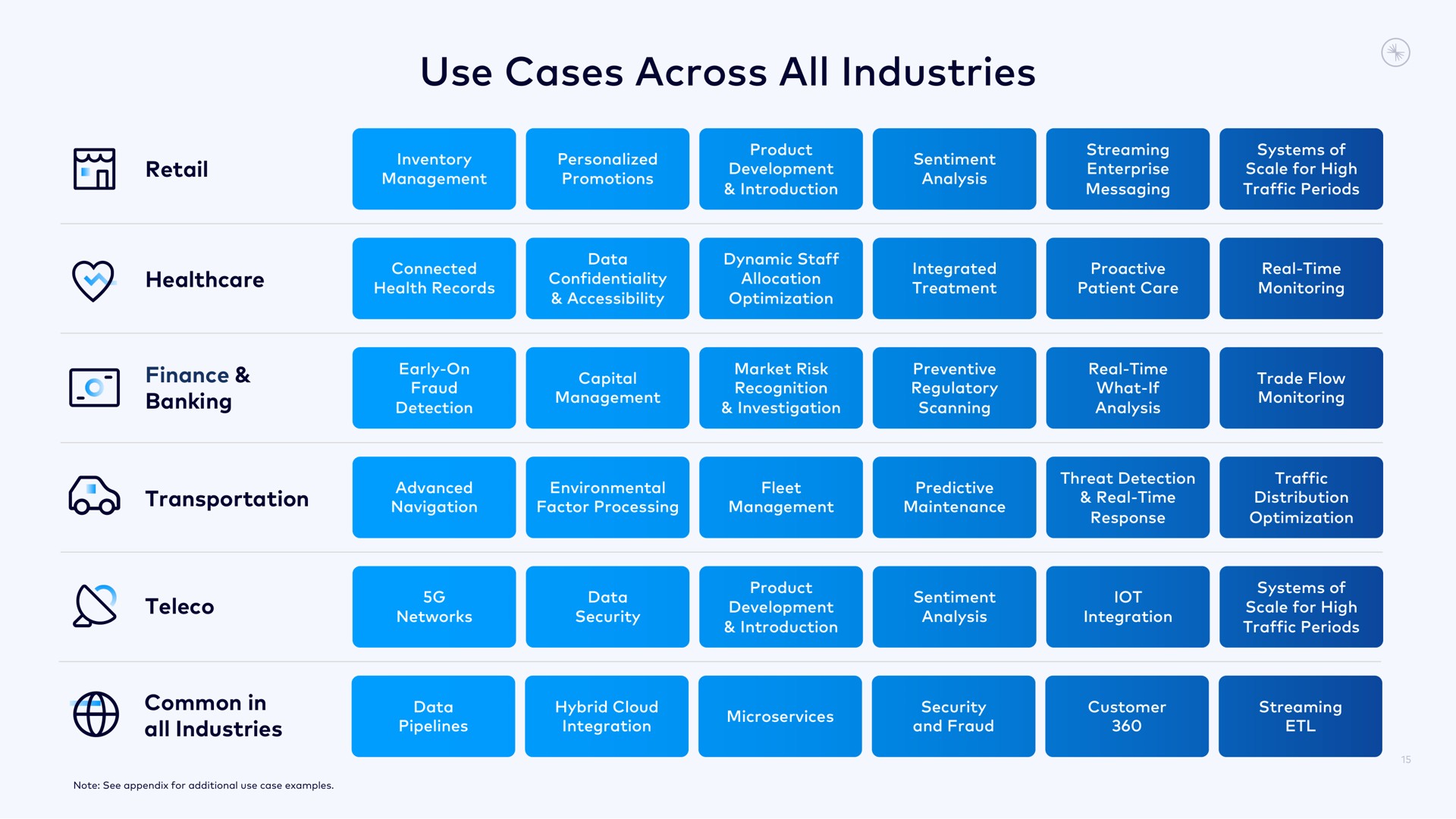 use cases across all industries | Confluent