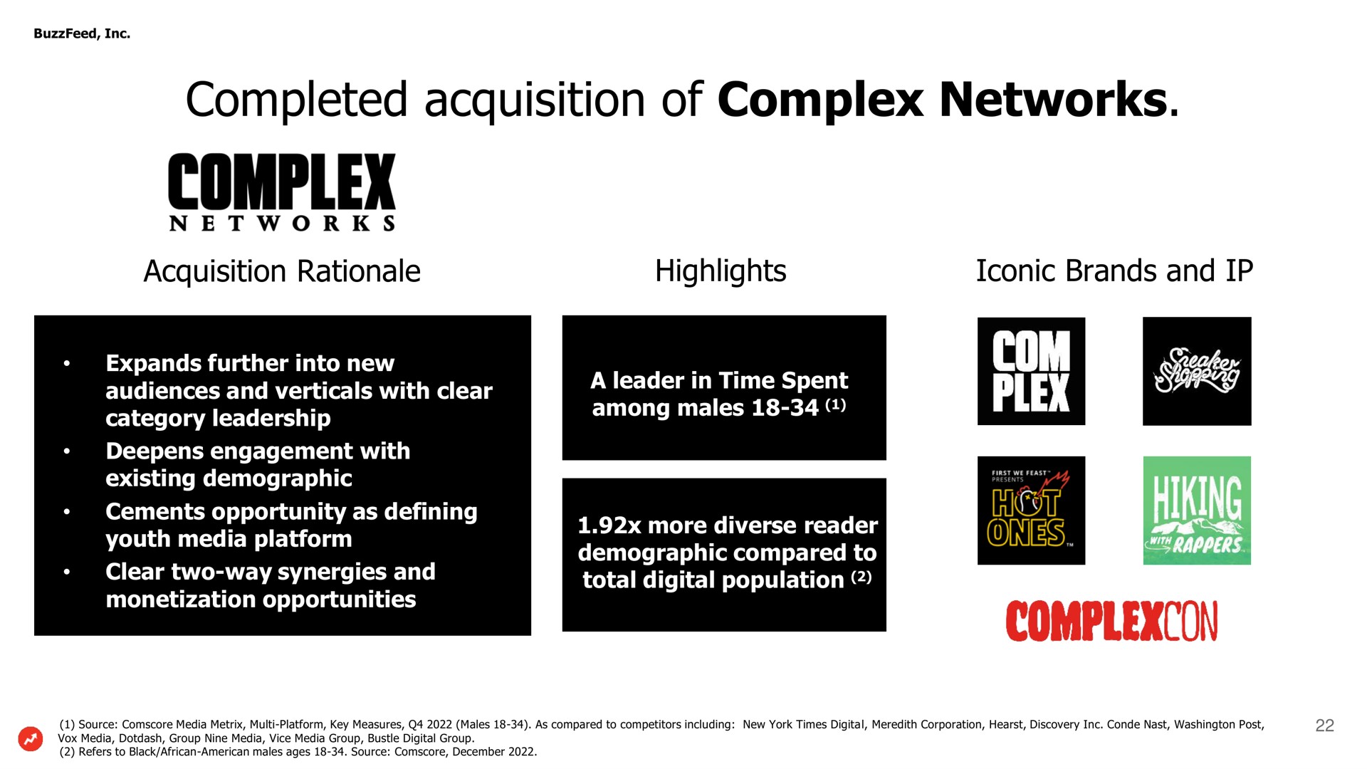 completed acquisition of complex networks | BuzzFeed