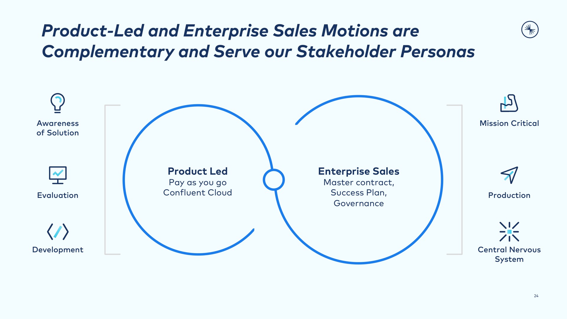 product led and enterprise sales motions are complementary and serve our stakeholder personas | Confluent