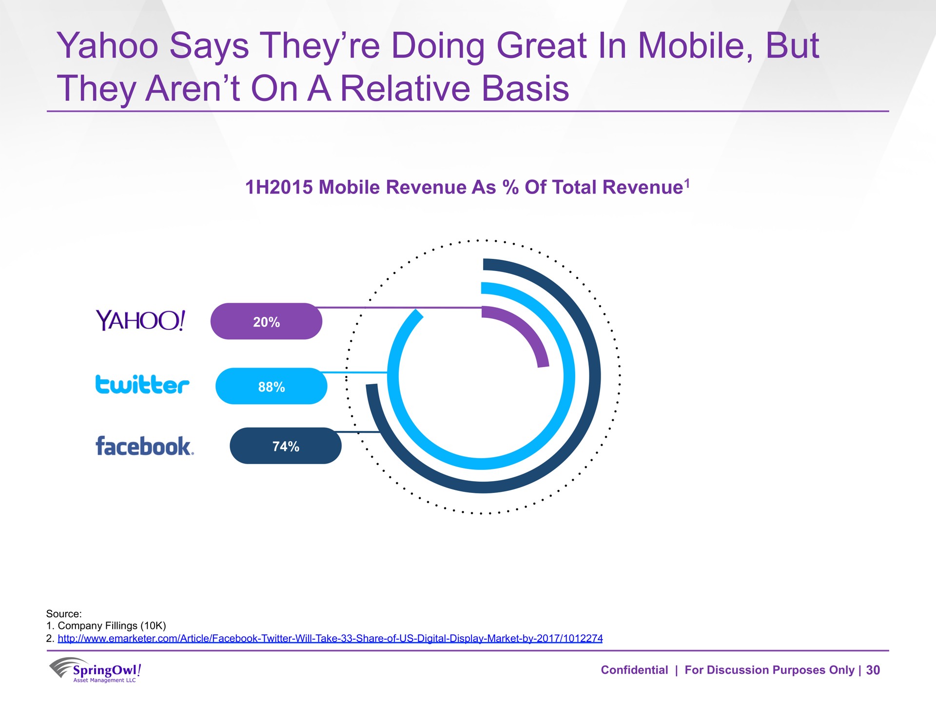 yahoo says they doing great in mobile but they on a relative basis woo | SpringOwl