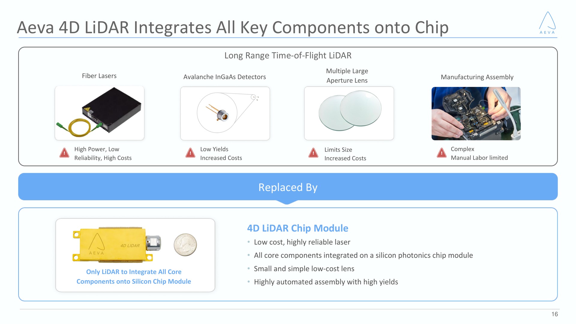 integrates all key components onto chip | Aeva