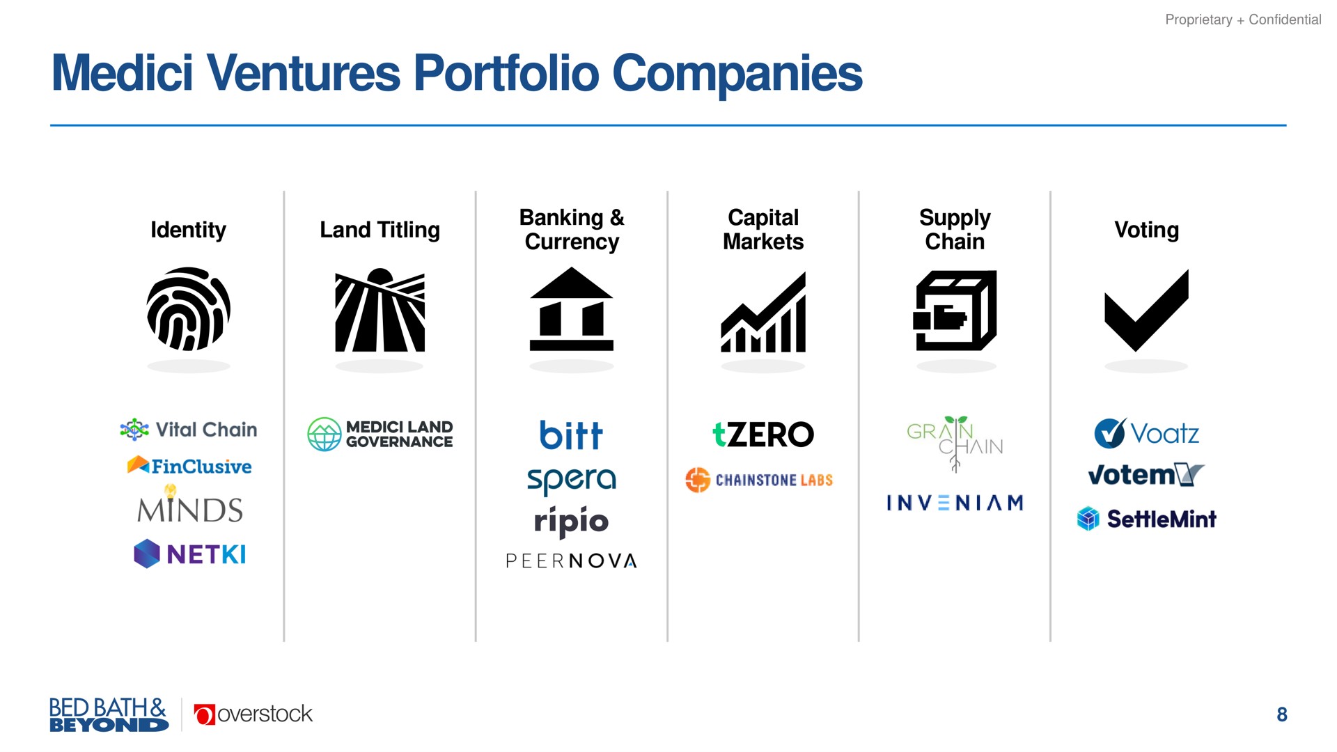 ventures portfolio companies a | Overstock