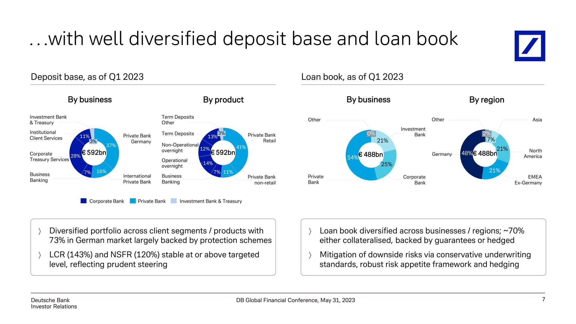 with well diversified deposit base and loan book | Deutsche Bank