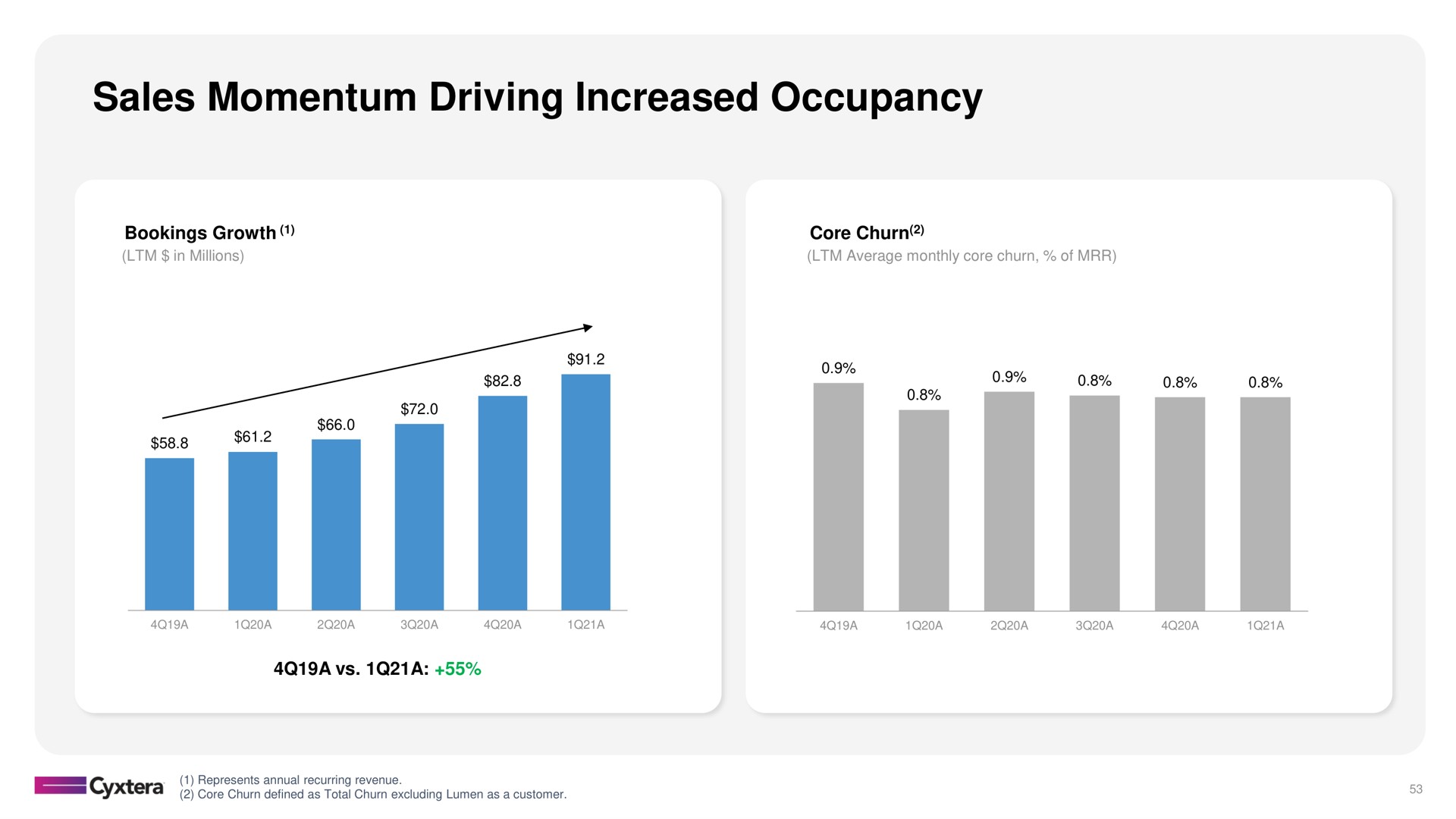 sales momentum driving increased occupancy | Cyxtera