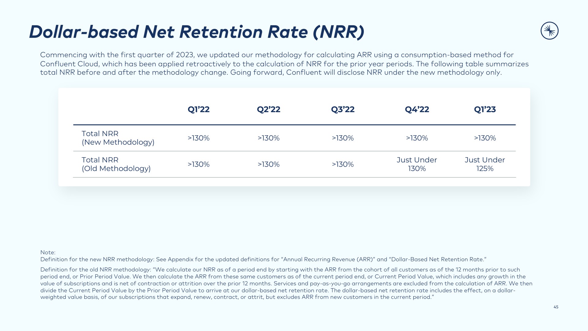 dollar based net retention rate | Confluent