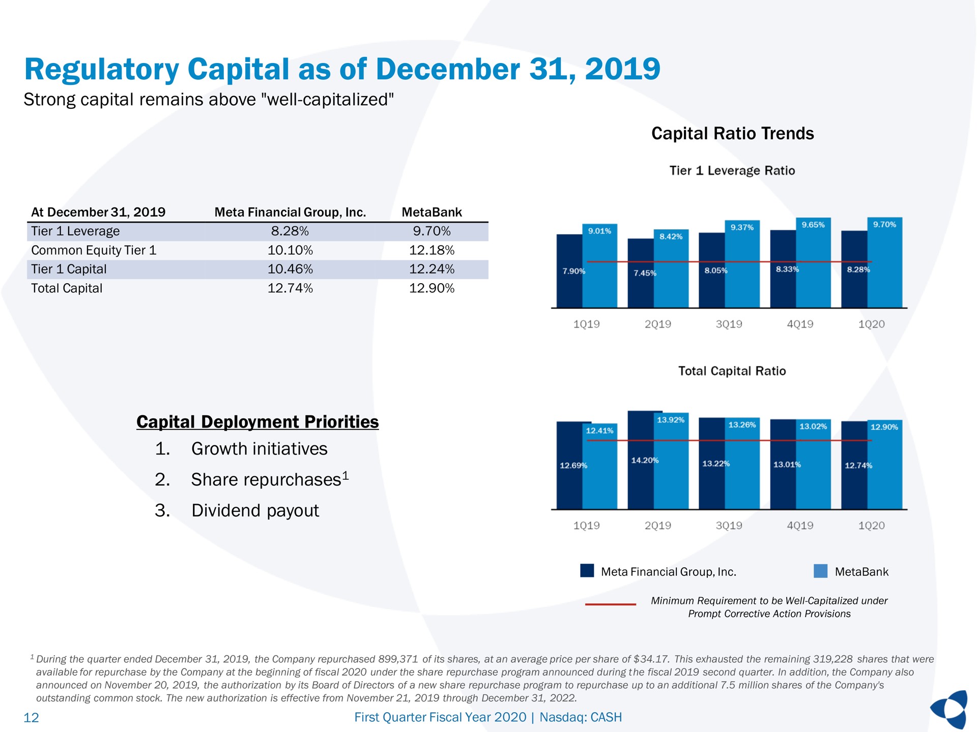 regulatory capital as of share repurchases | Pathward Financial