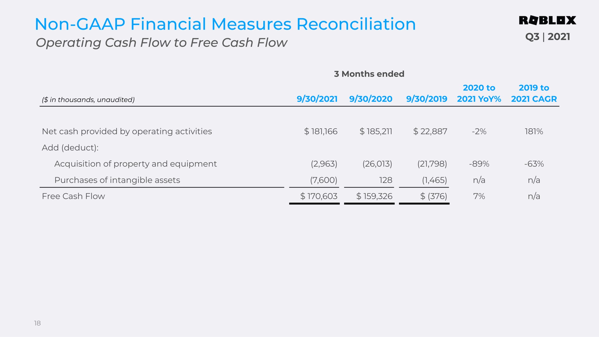 non financial measures reconciliation operating cash flow to free cash flow reviewed updated | Roblox