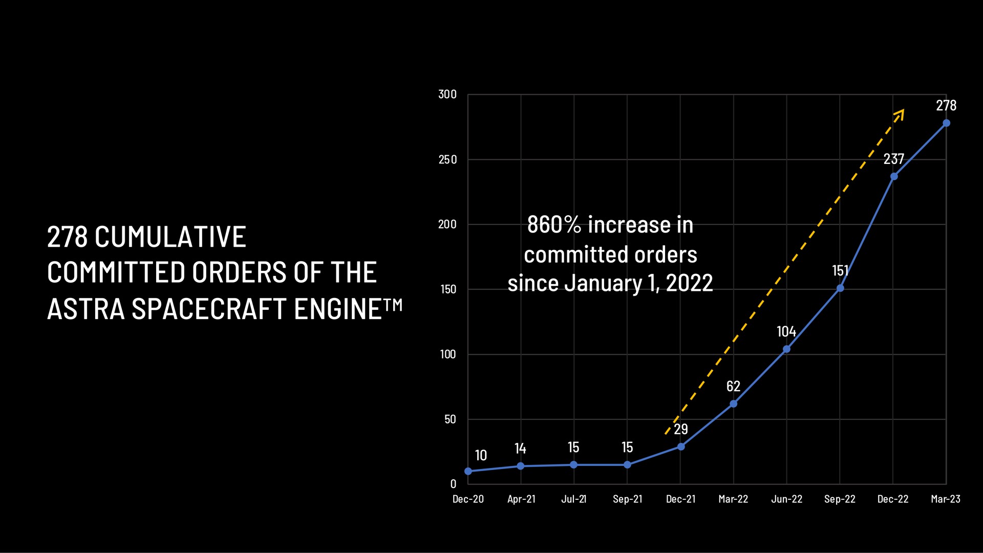 cumulative committed orders of the increase in committed orders since engine | Astra