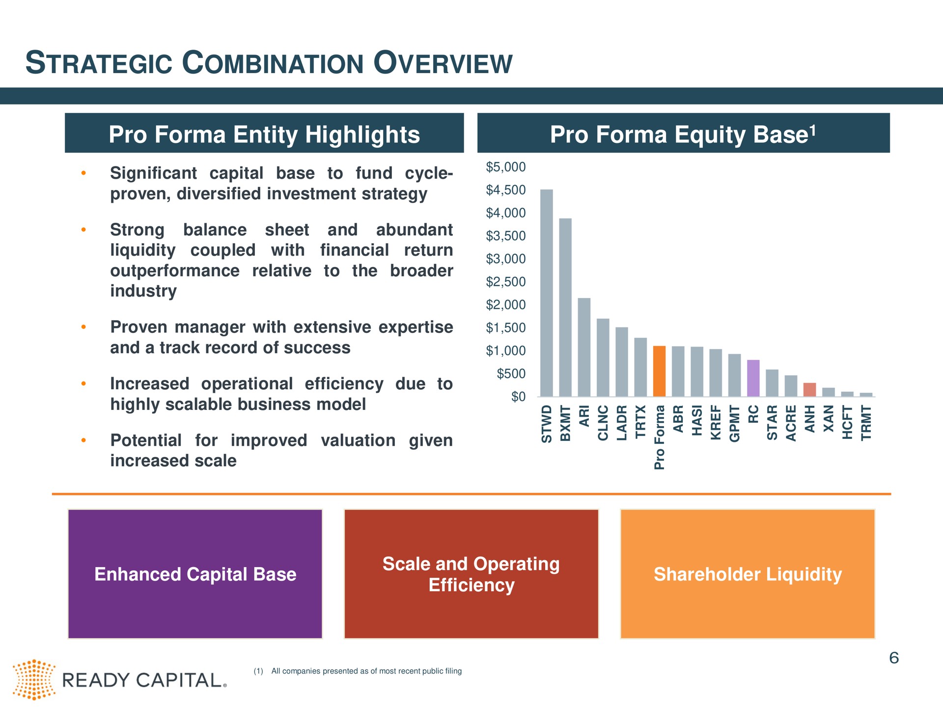 strategic combination overview pro entity highlights pro equity base enhanced capital base scale and operating efficiency shareholder liquidity significant to fund cycle proven diversified investment strategy ready | Ready Capital