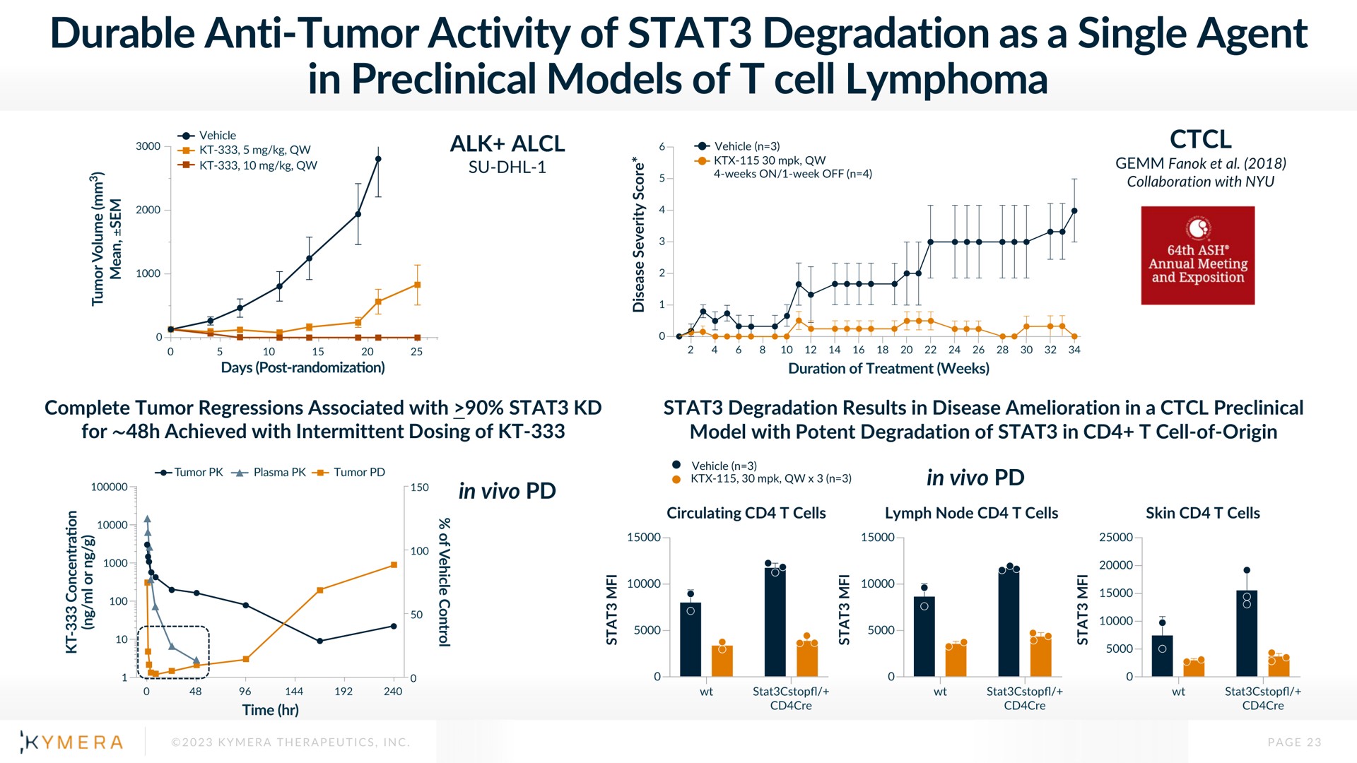 durable anti tumor activity of degradation as a single agent in preclinical models of cell lymphoma | Kymera