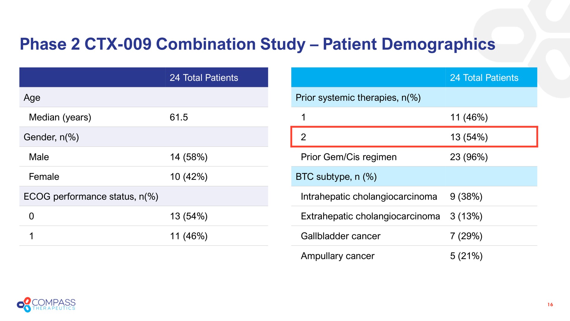 phase combination study patient demographics | Compass Therapeutics