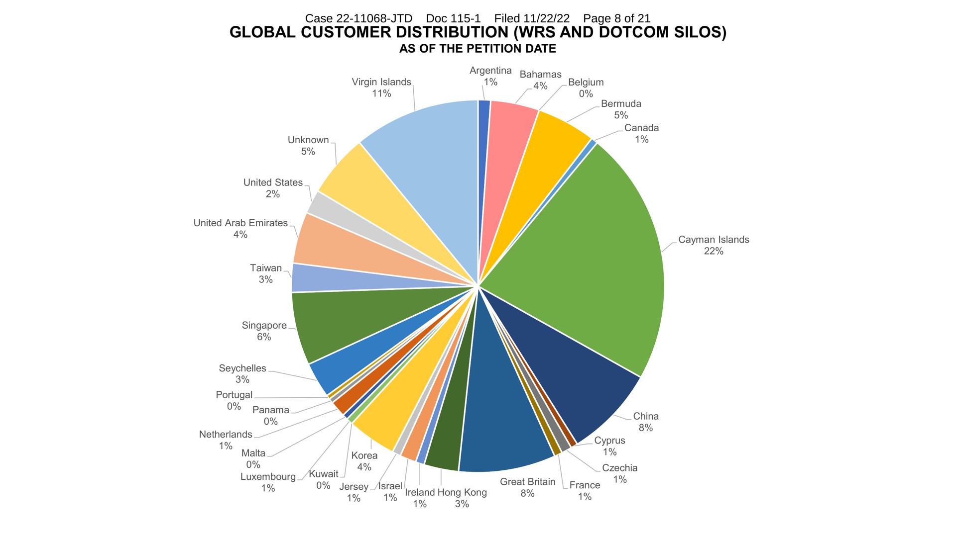 global customer distribution and silos | FTX Trading