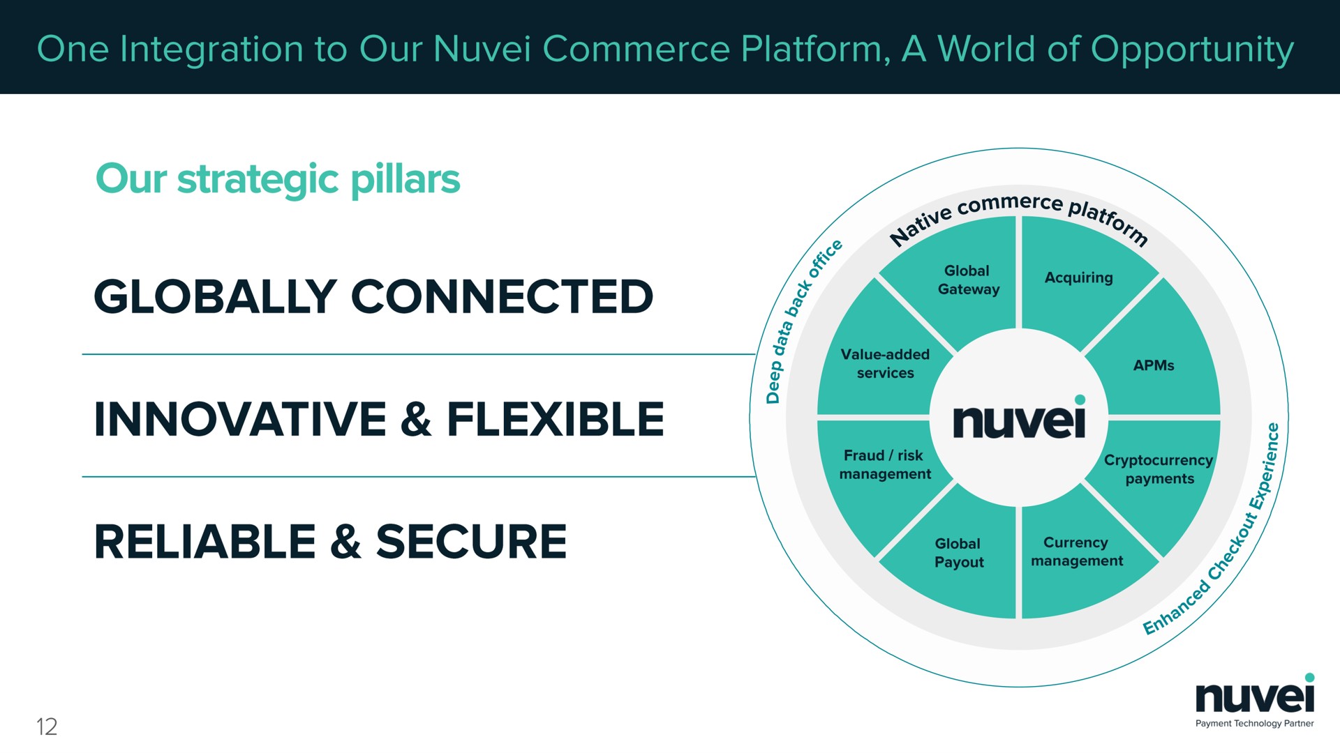 our strategic pillars globally connected innovative flexible reliable secure | Nuvei