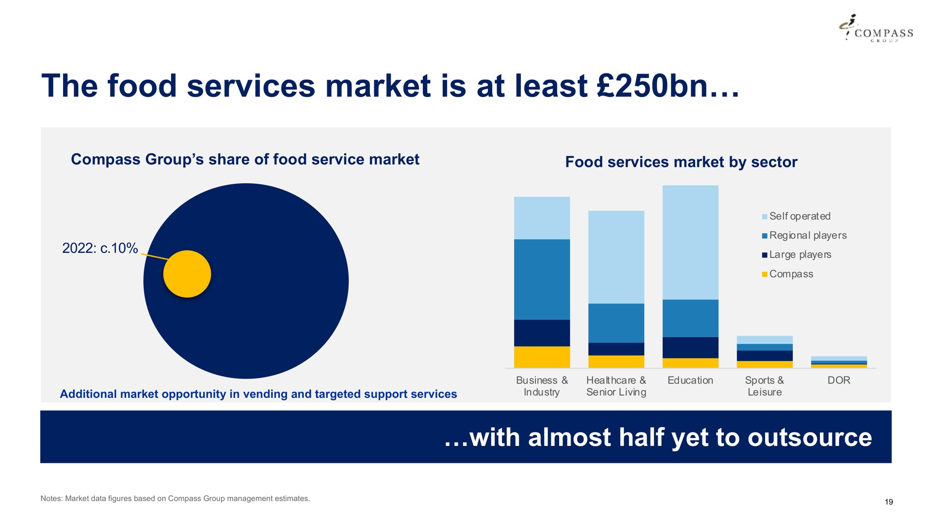 the food services market is at least compass compass group share of service by sector with almost half yet to | Compass Group