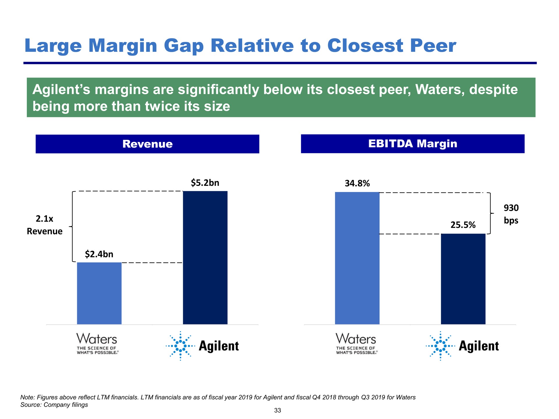 large margin gap relative to peer | Pershing Square