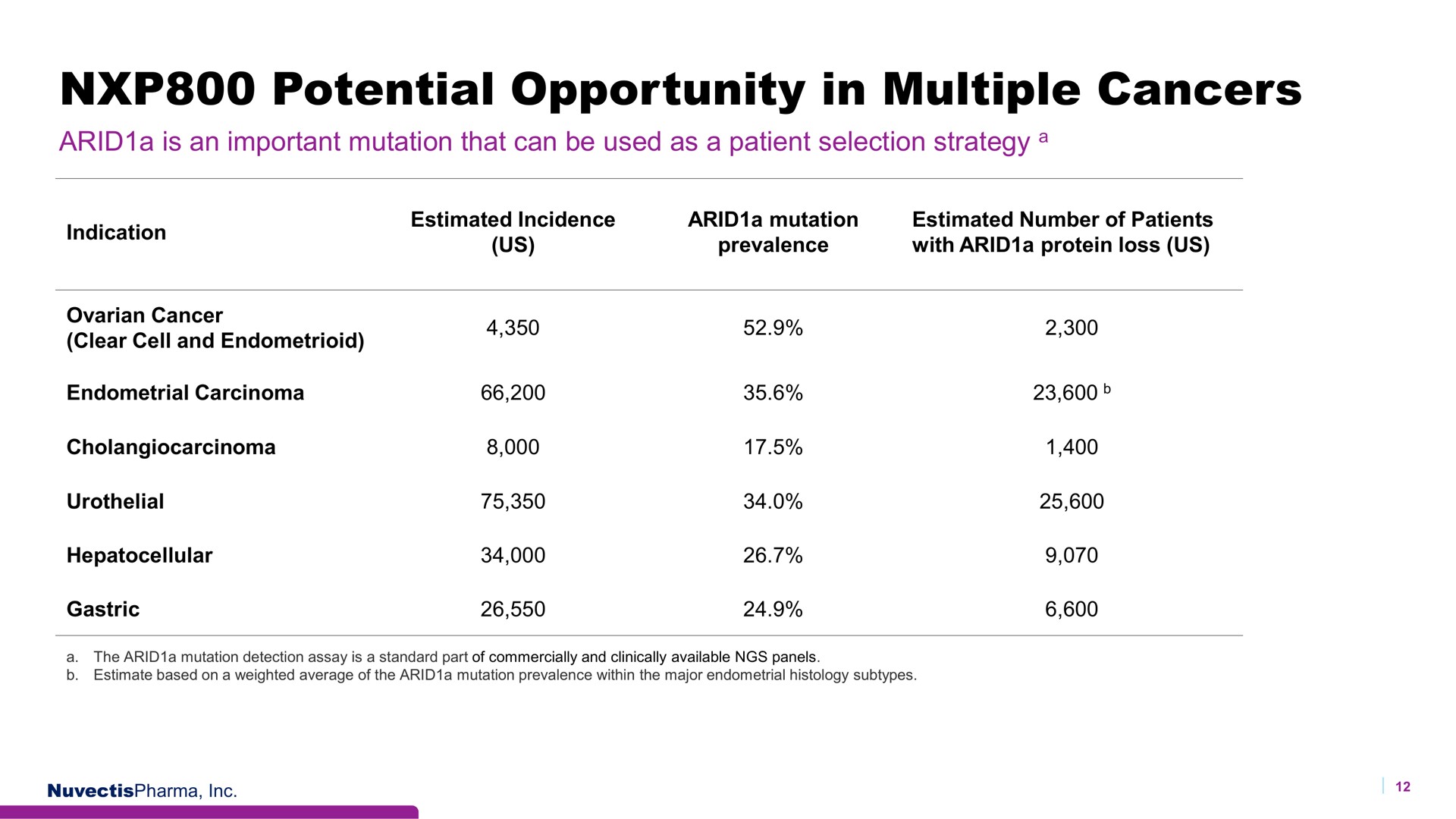 potential opportunity in multiple cancers | Nuvectis Pharma