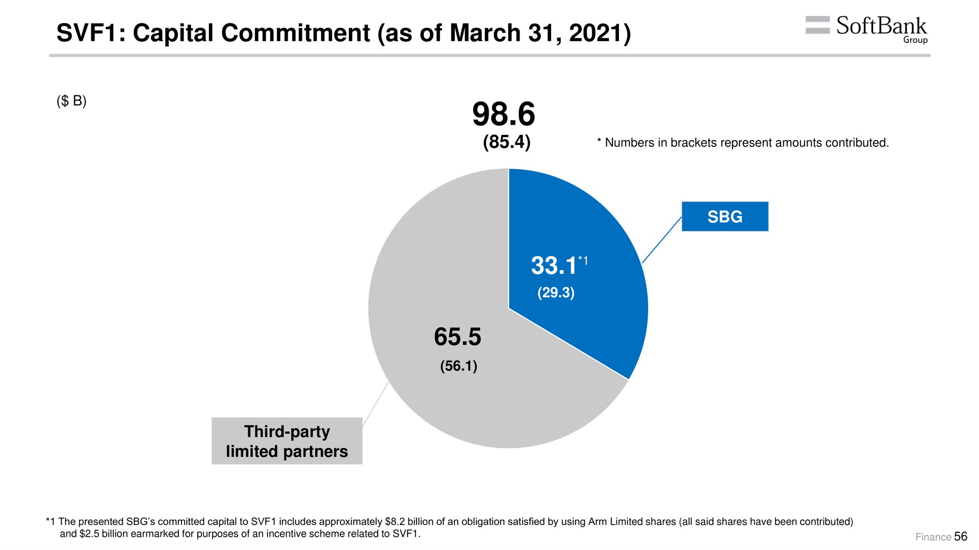 capital commitment as of march seg | SoftBank