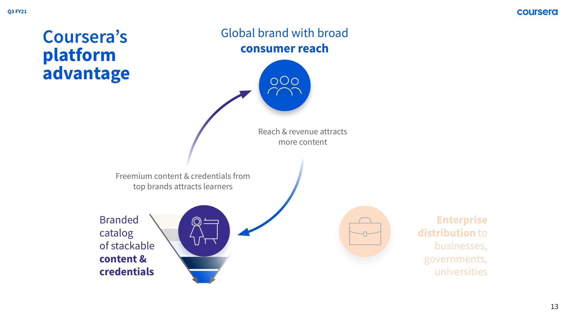 platform advantage global brand with broad consumer reach | Coursera