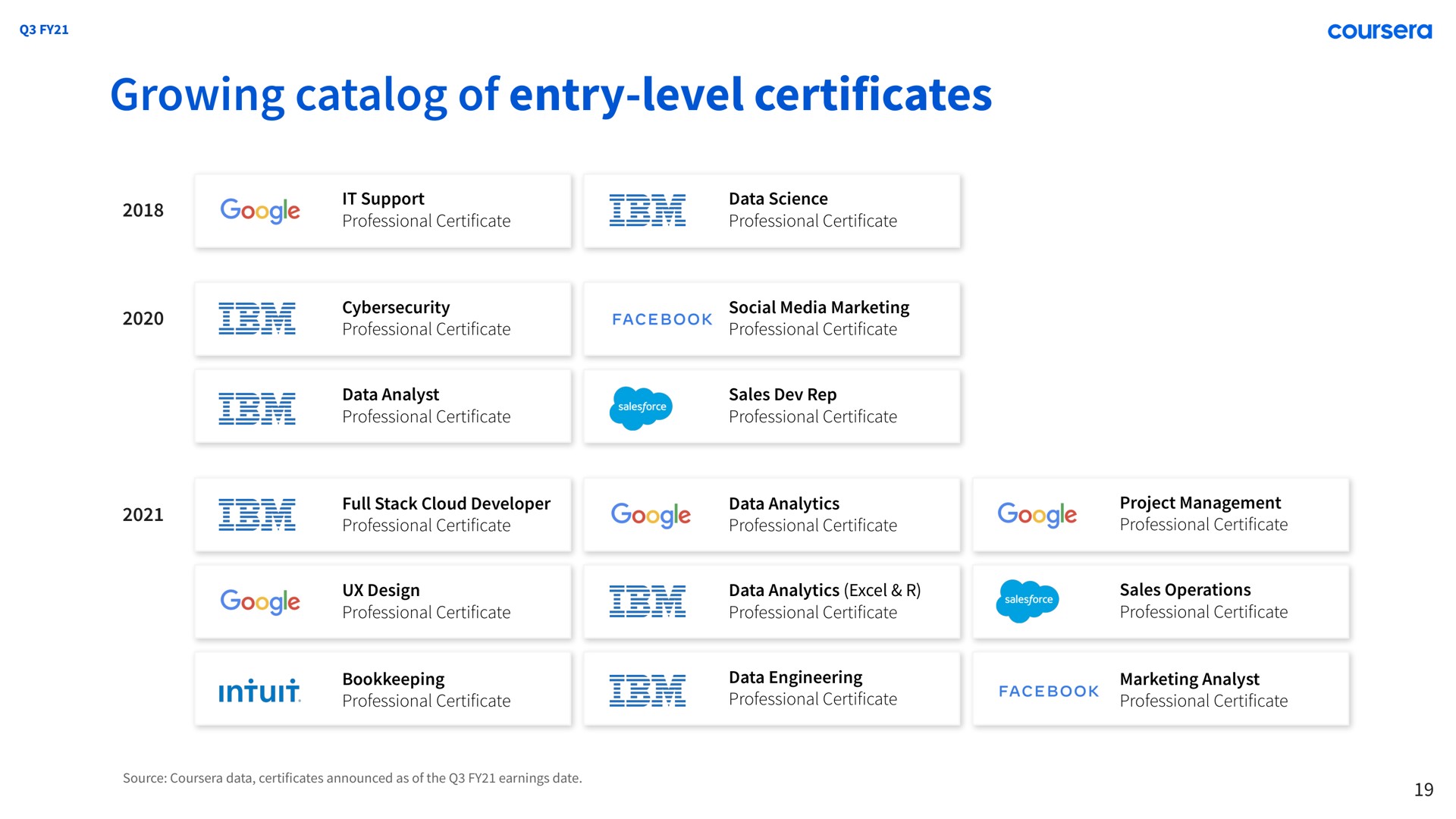 growing of entry level certificates | Coursera