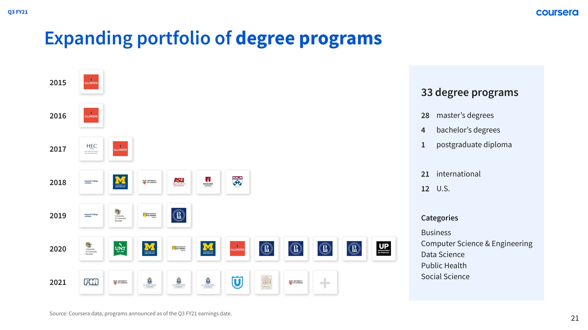 expanding portfolio of degree programs | Coursera