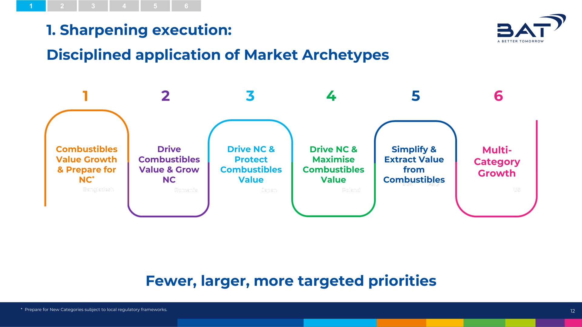 sharpening execution disciplined application of market archetypes more targeted priorities | BAT