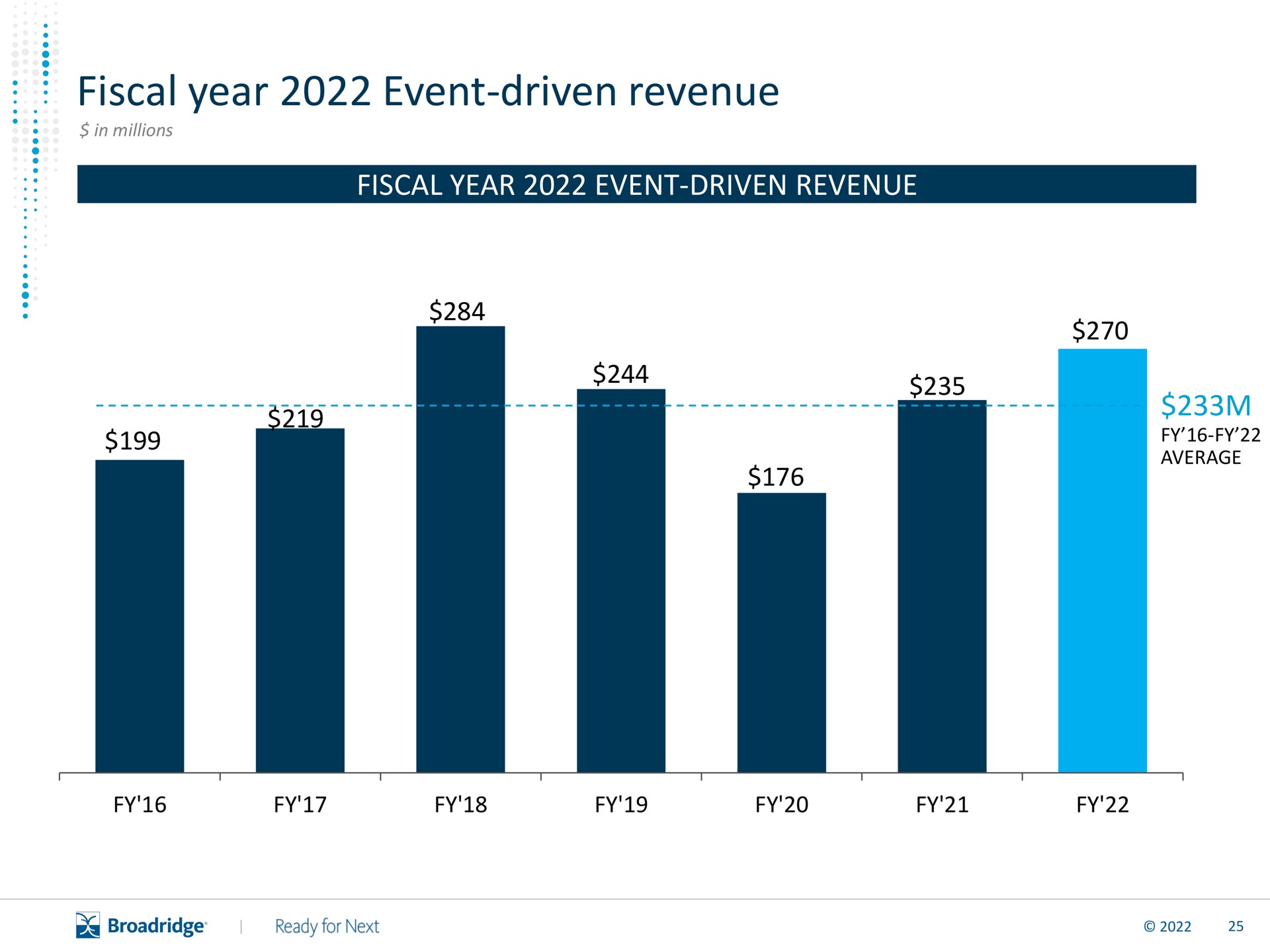 fiscal year event driven revenue | Broadridge Financial Solutions