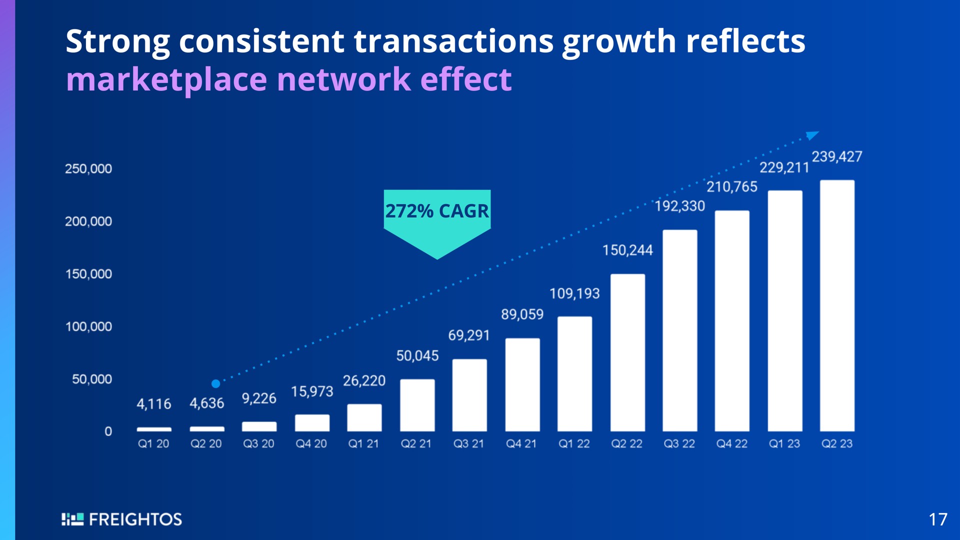 strong consistent transactions growth network | Freightos