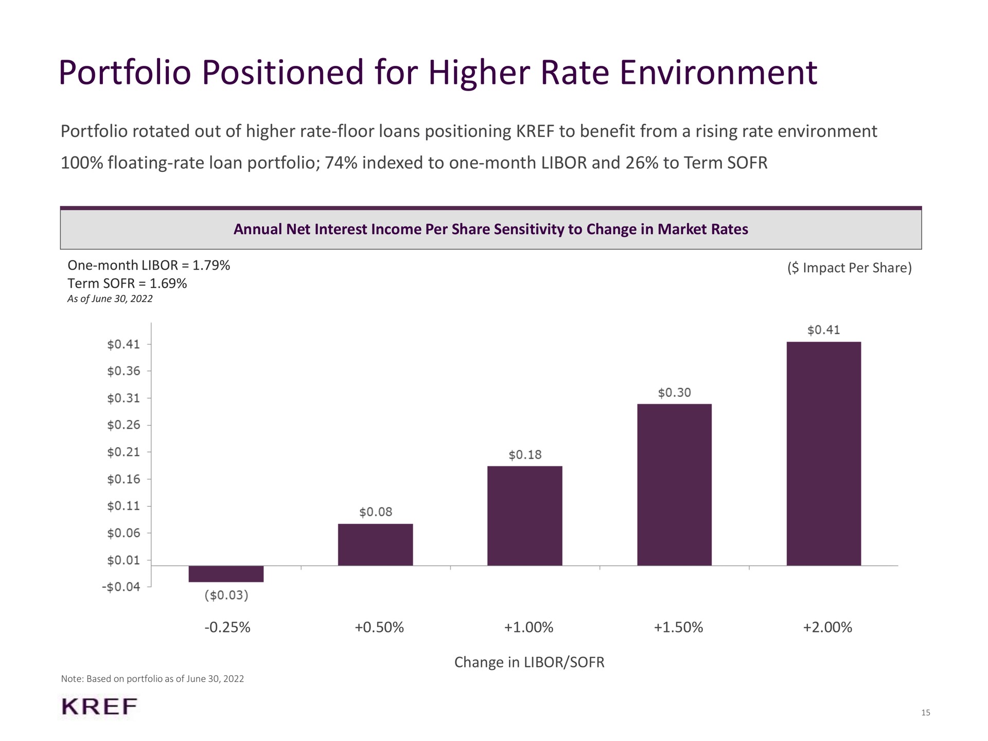 portfolio positioned for higher rate environment rotated out of rate floor loans positioning to benefit from a rising floating rate loan indexed to one month and to term | KKR Real Estate Finance Trust