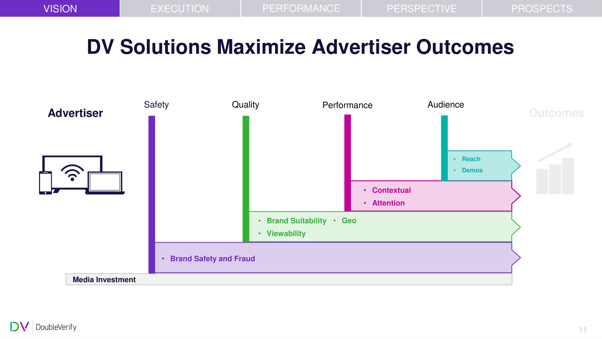 solutions maximize advertiser outcomes accreditation point solutions attribution challenges brand reputation suitability data portability | DoubleVerify
