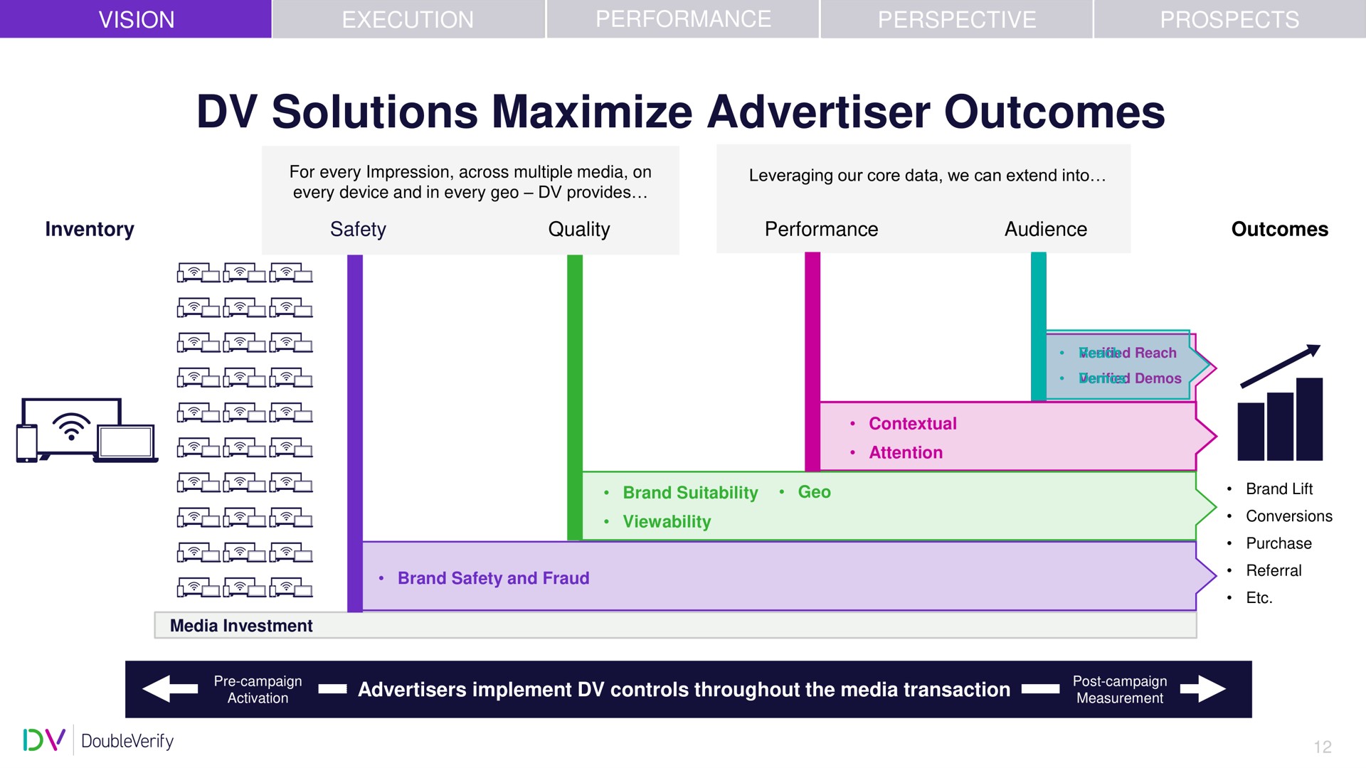 solutions maximize advertiser outcomes | DoubleVerify
