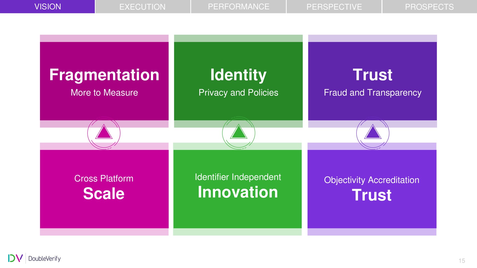 fragmentation identity trust scale identifier independent innovation innovation trust ages | DoubleVerify