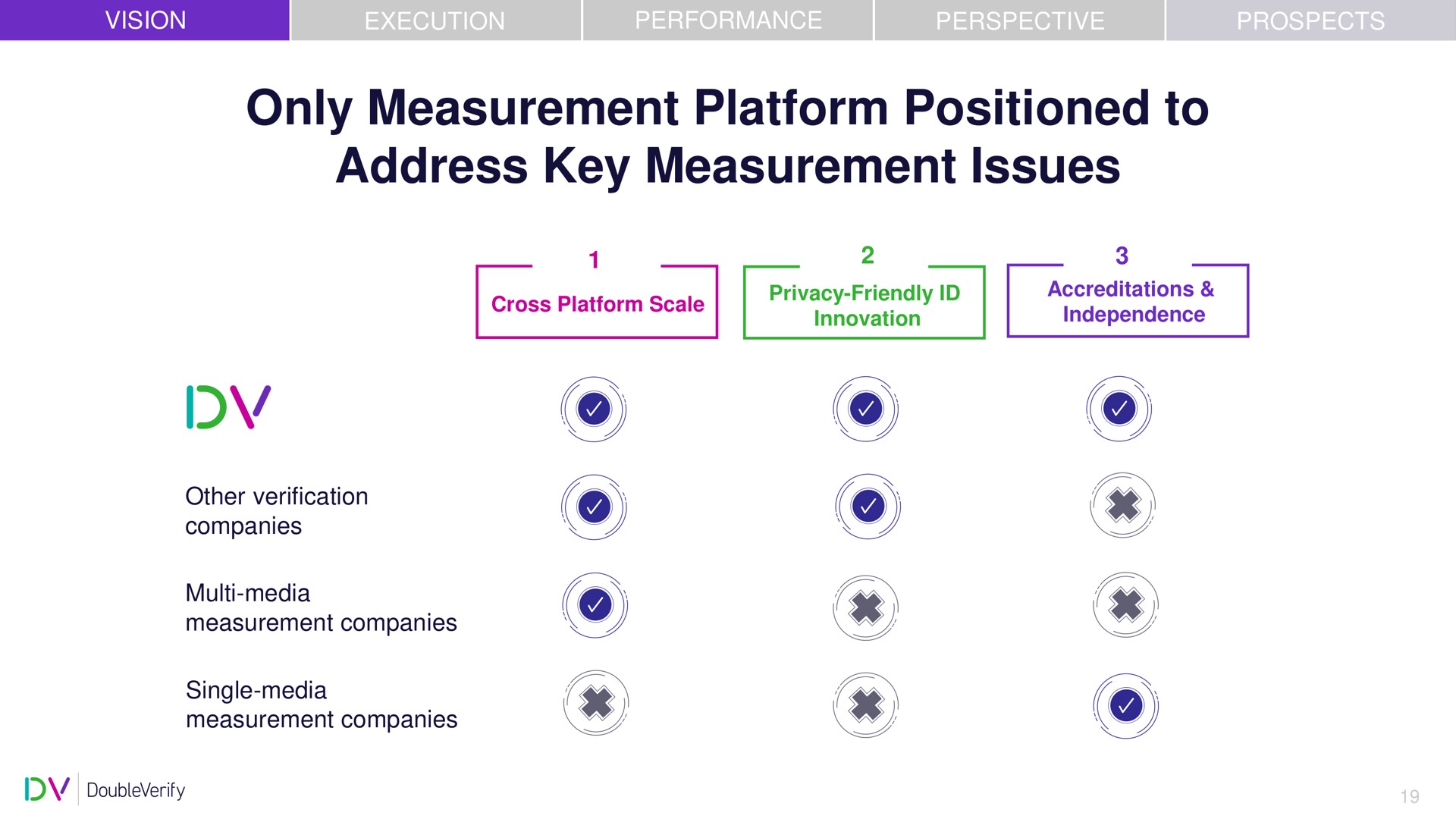 only measurement platform positioned to address key measurement issues a panes | DoubleVerify