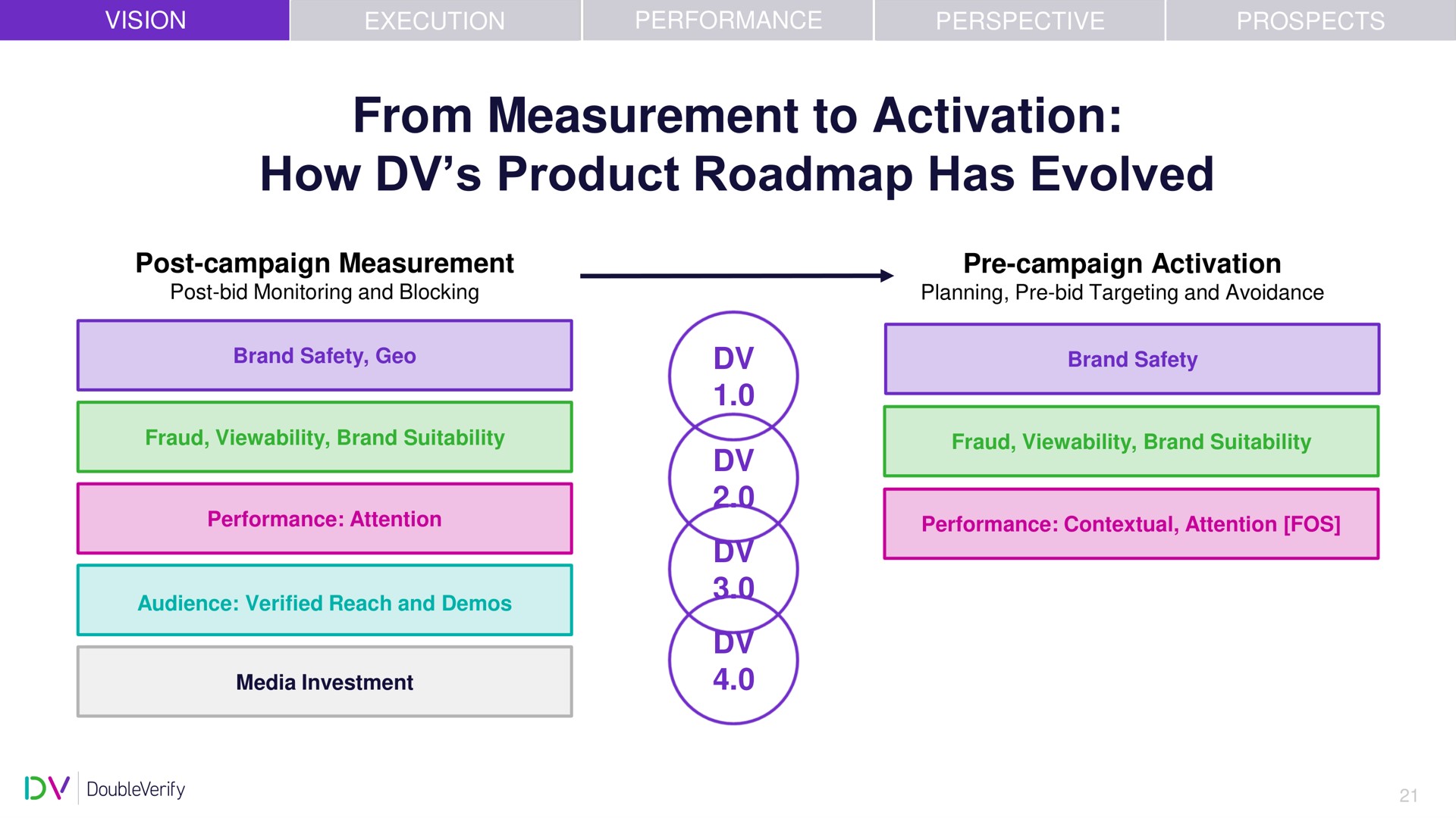 from measurement to activation how product has evolved | DoubleVerify