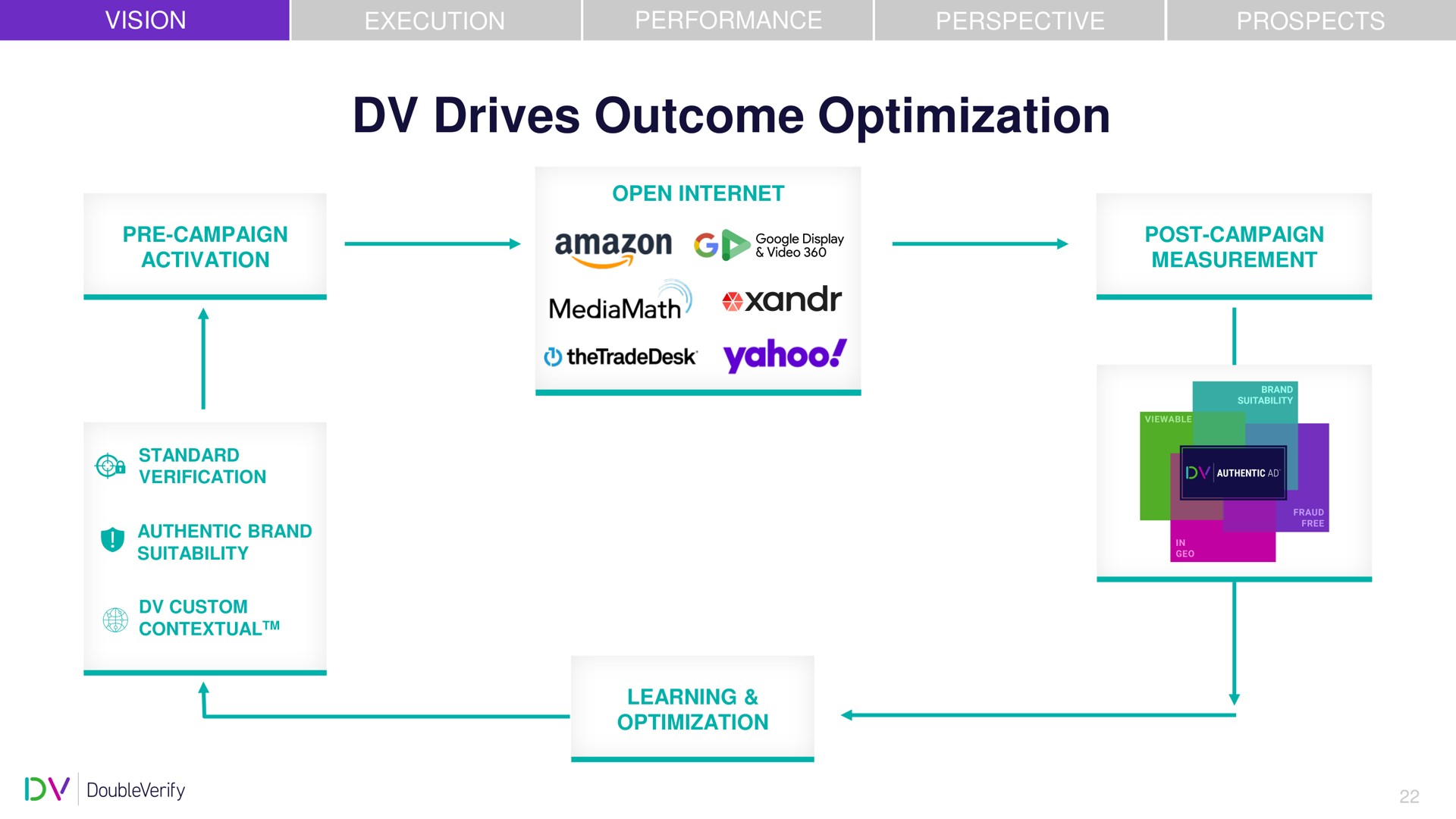 drives outcome optimization | DoubleVerify