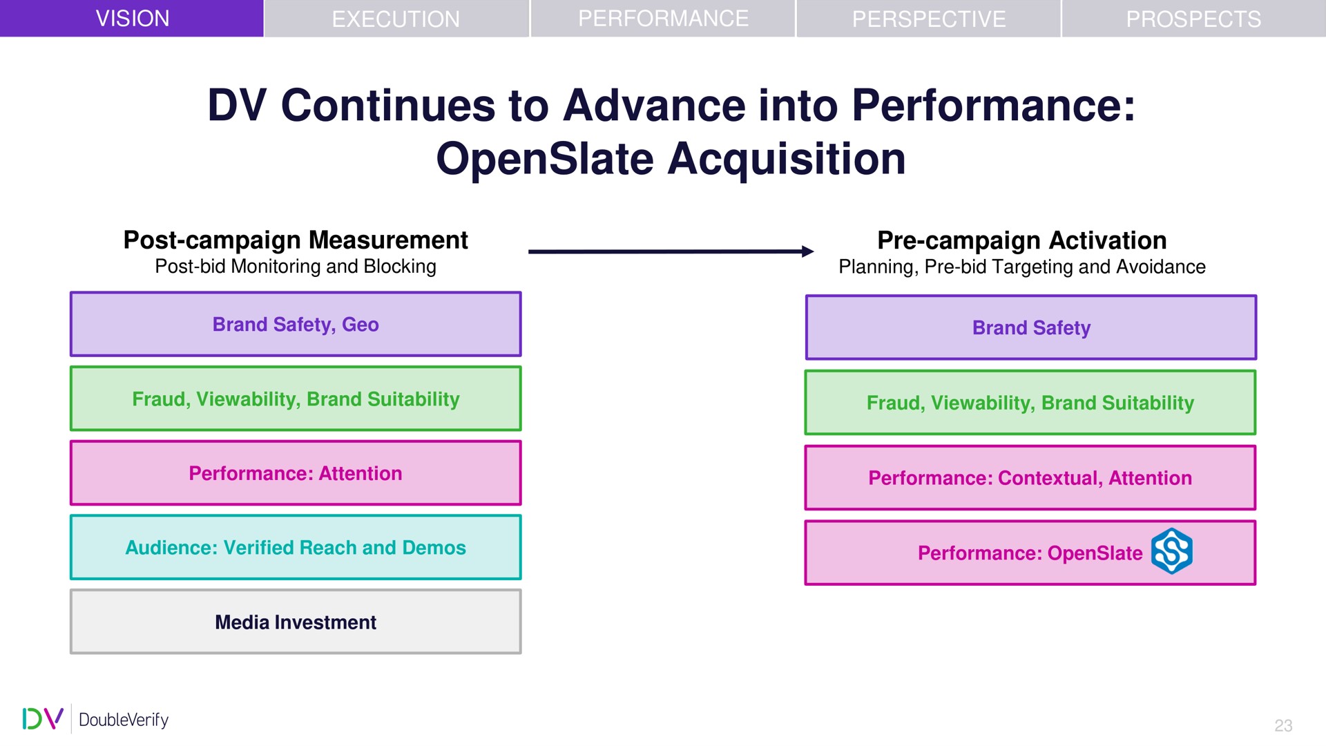 continues to advance into performance acquisition | DoubleVerify