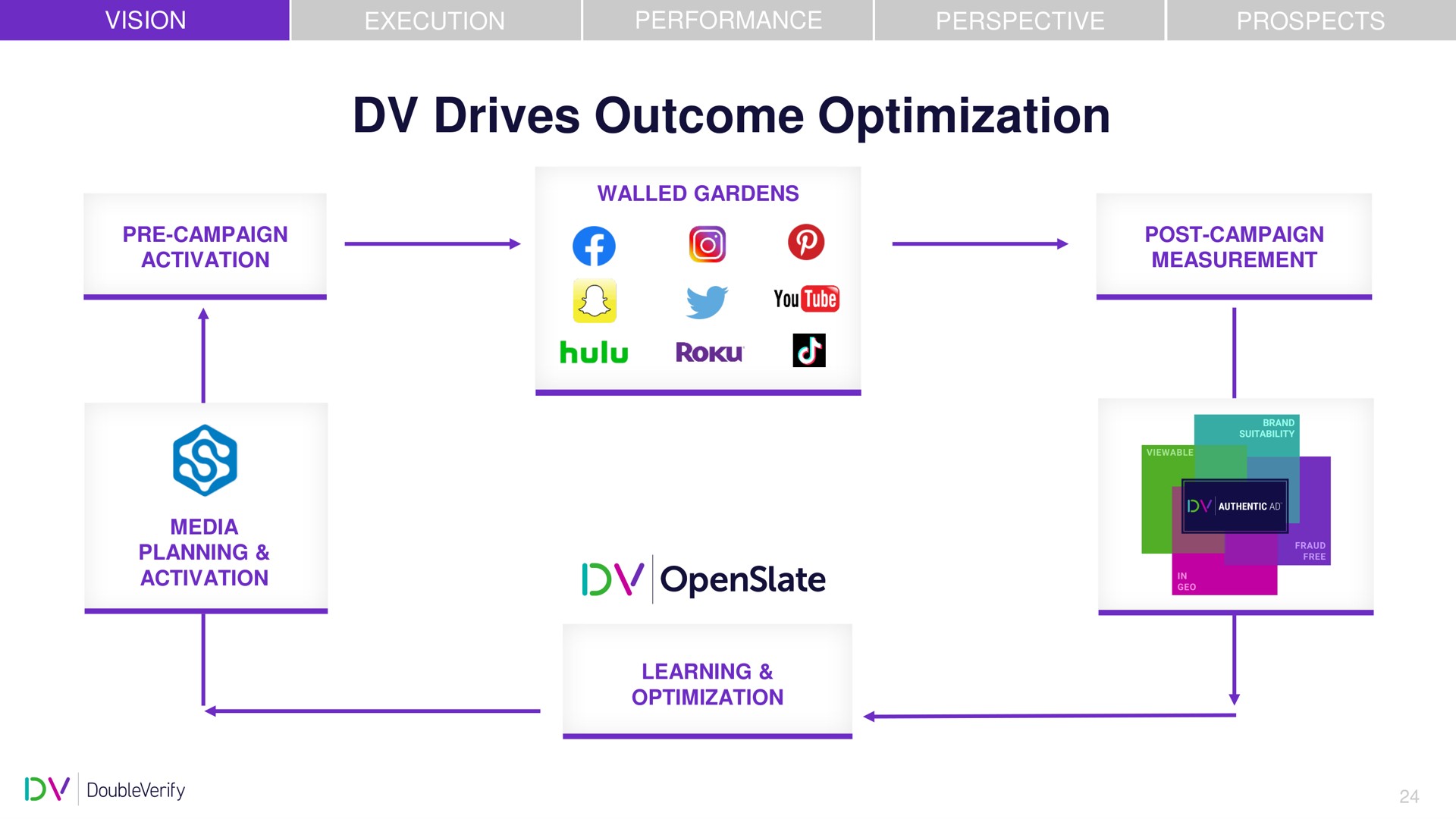 drives outcome optimization | DoubleVerify