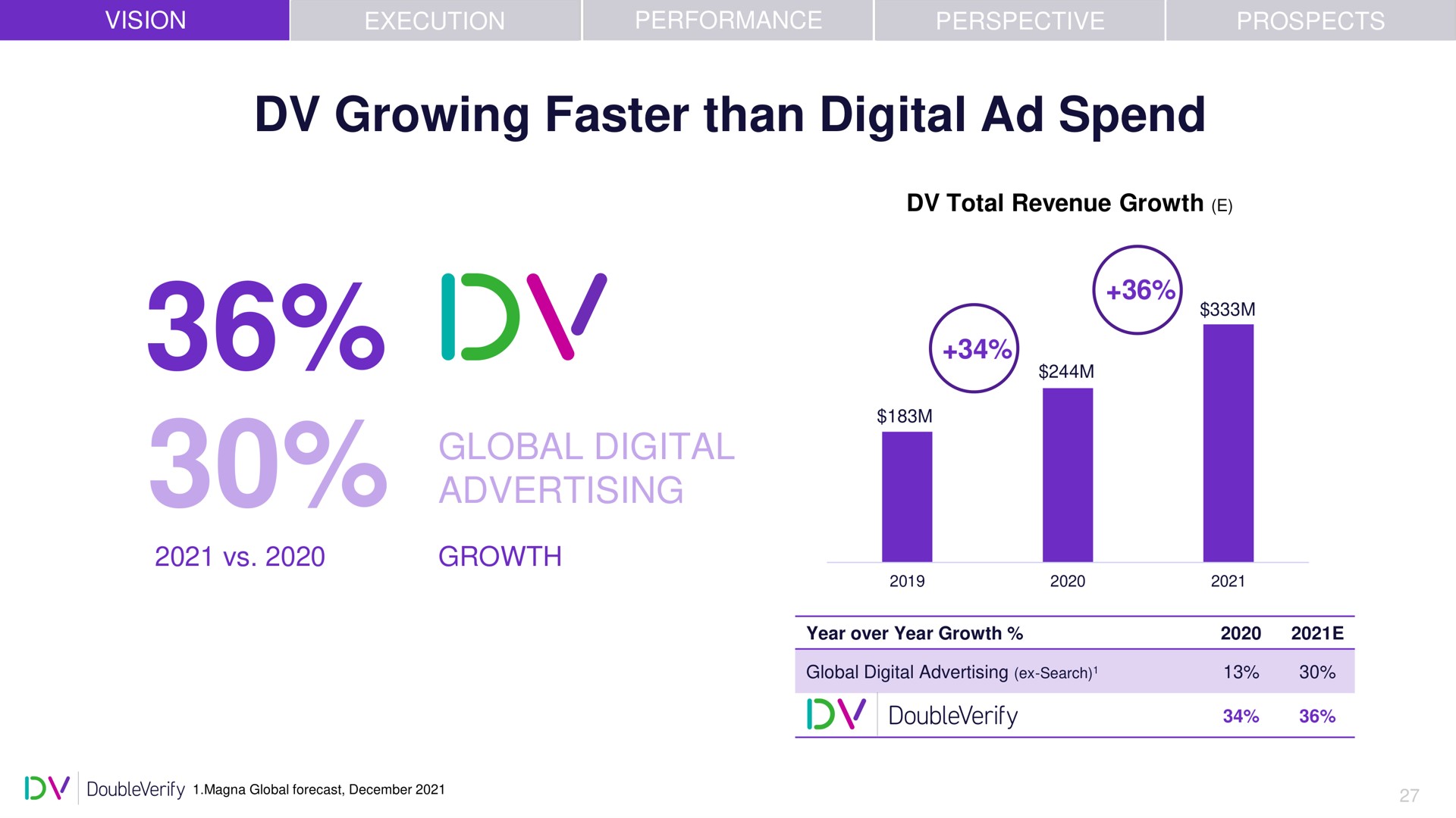 growing faster than digital spend global digital advertising | DoubleVerify