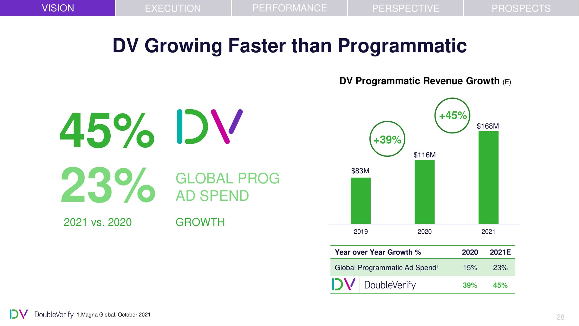 growing faster than programmatic global prog spend | DoubleVerify