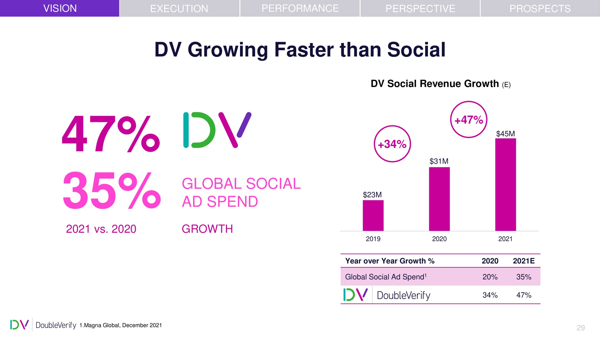 growing faster than social global social spend a | DoubleVerify