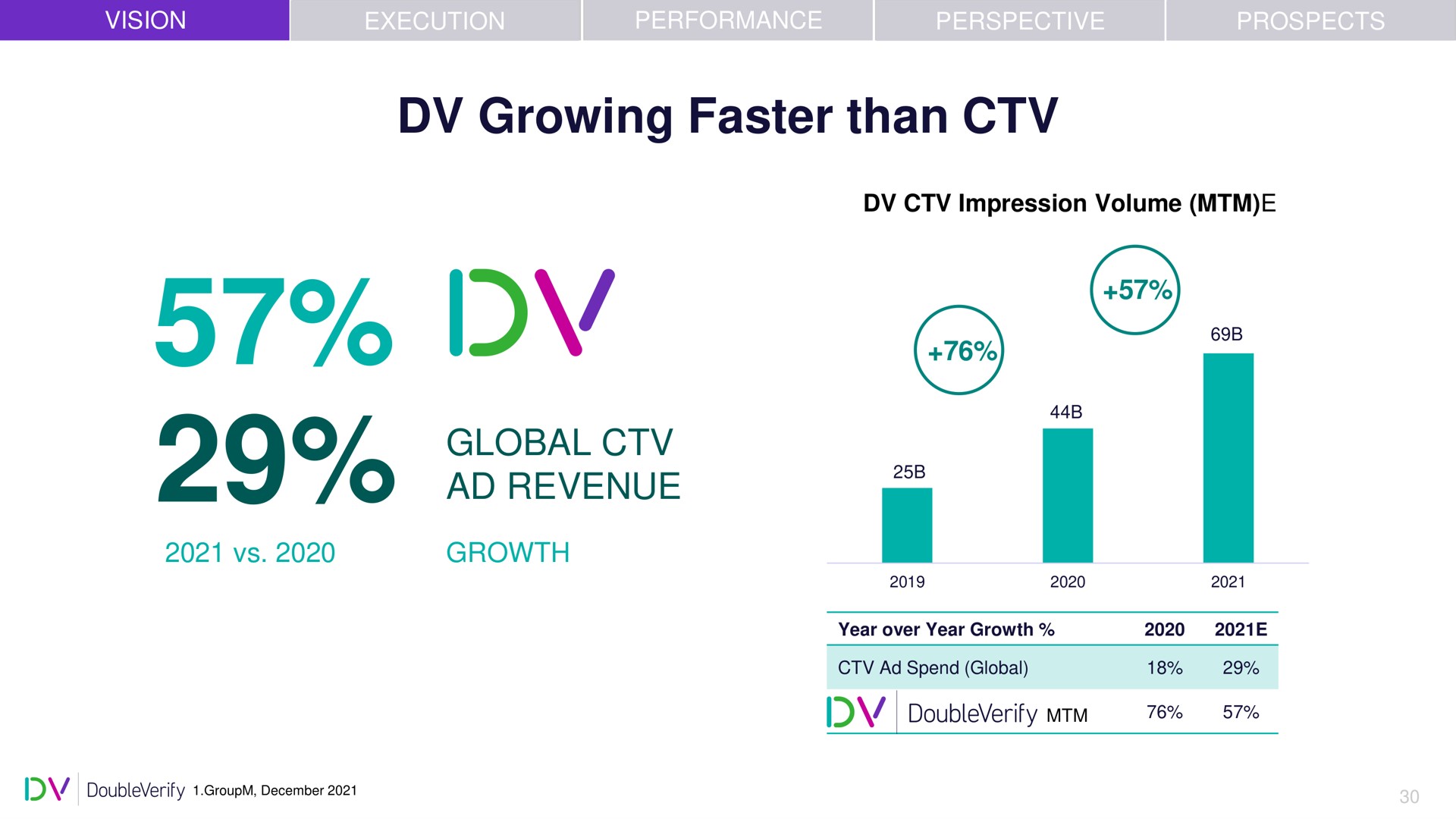 growing faster than global revenue | DoubleVerify