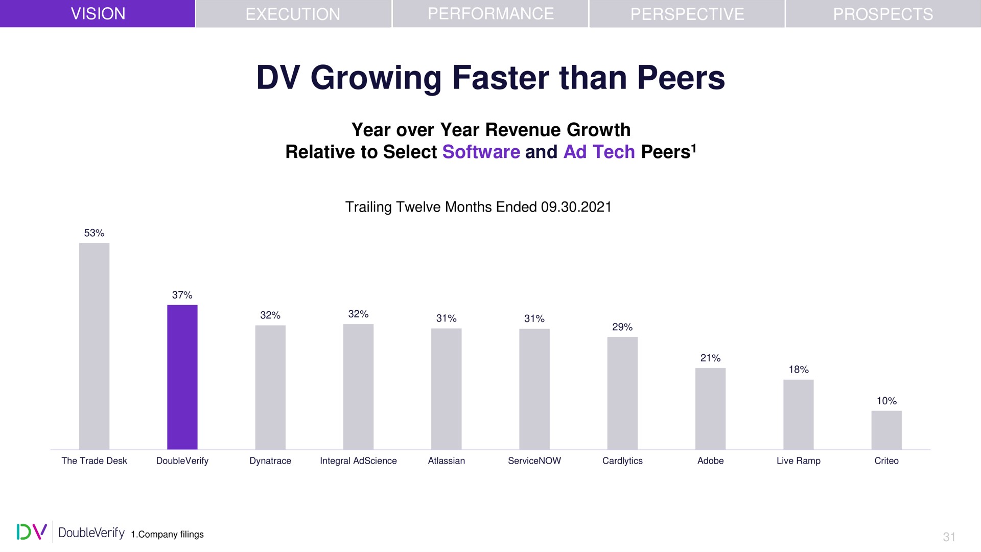 growing faster than peers | DoubleVerify