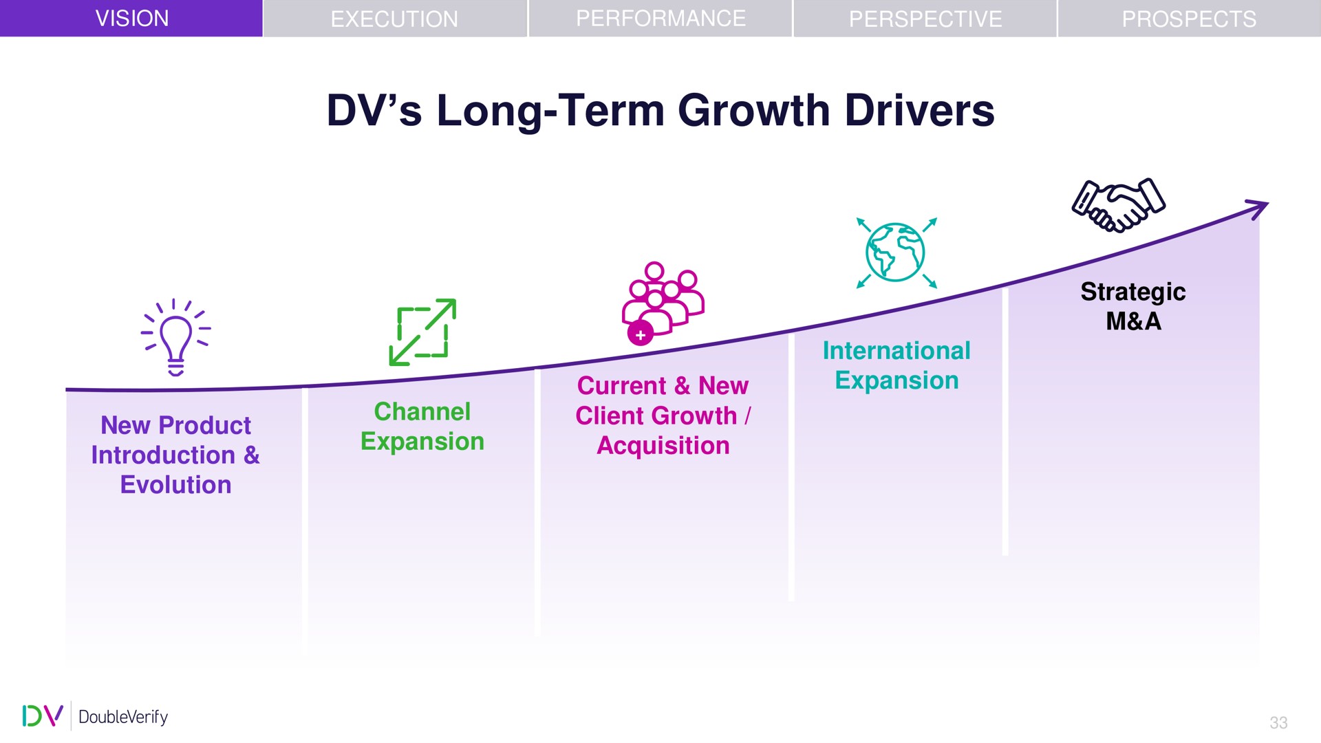 long term growth drivers as | DoubleVerify