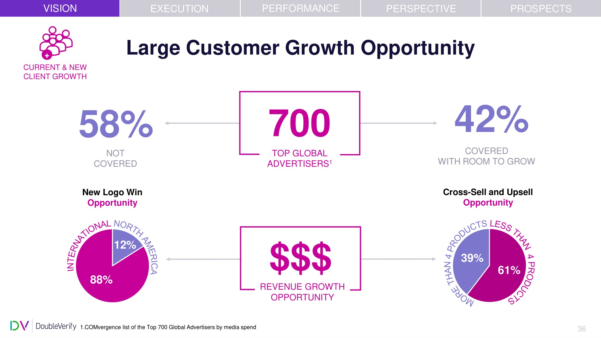 large customer growth opportunity pax | DoubleVerify