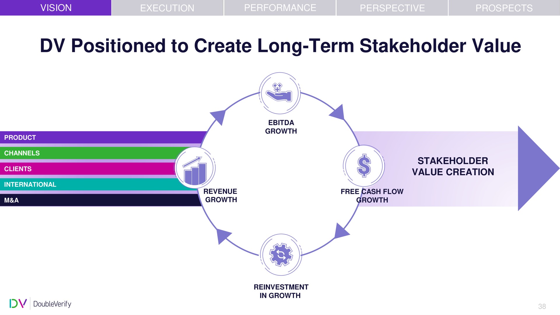 positioned to create long term stakeholder value a | DoubleVerify
