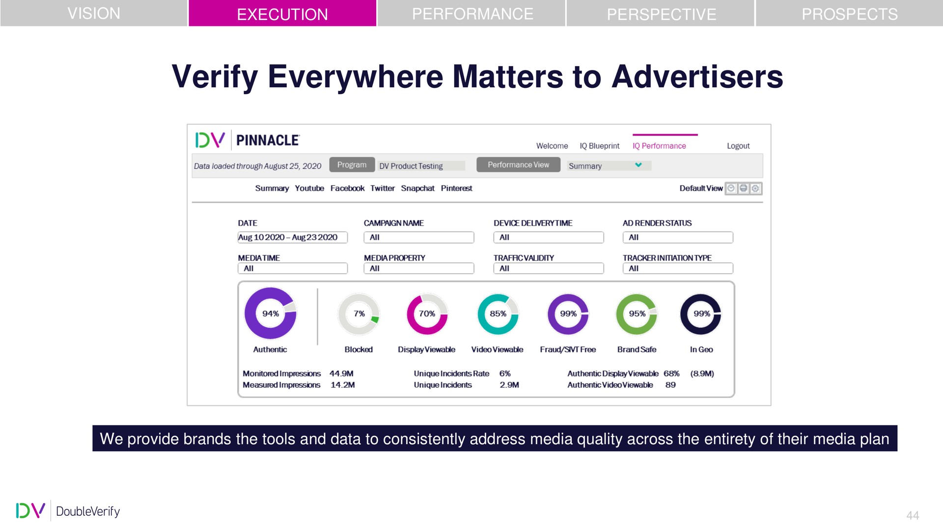 verify everywhere matters to advertisers | DoubleVerify